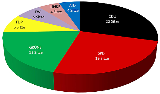 Grafik Zusammensetzung der XVII. Verbandsversammlung Zusammensetzung der XVII. Verbandsversammlung