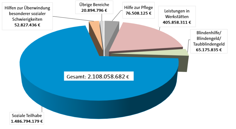 Tortendiagramm LWV-Haushalt 2025