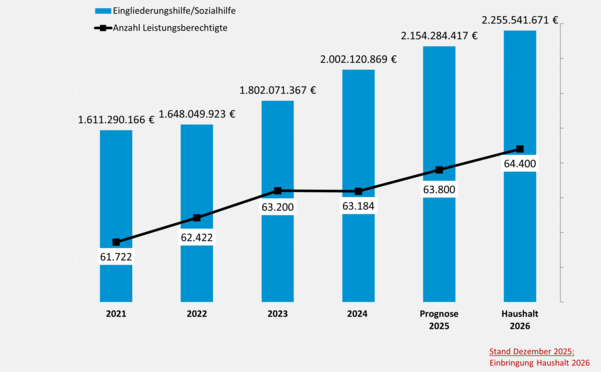 Grafik zur Entwicklung der Leistungsberechtigten Grafik zur Entwicklung der Leistungsberechtigten