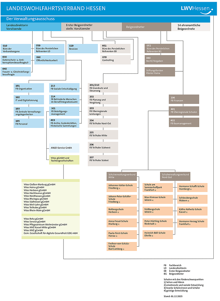 Organigramm des LWV Hessen Organigramm des LWV Hessen