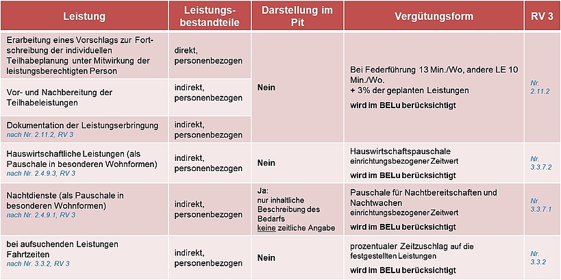 Landeswohlfahrtsverband Hessen: Matrix der Leistungsbestandteile