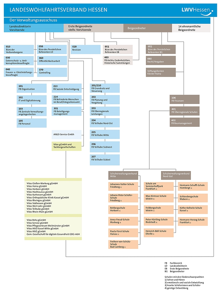 Verwaltungsgliederung des LWV Hessen